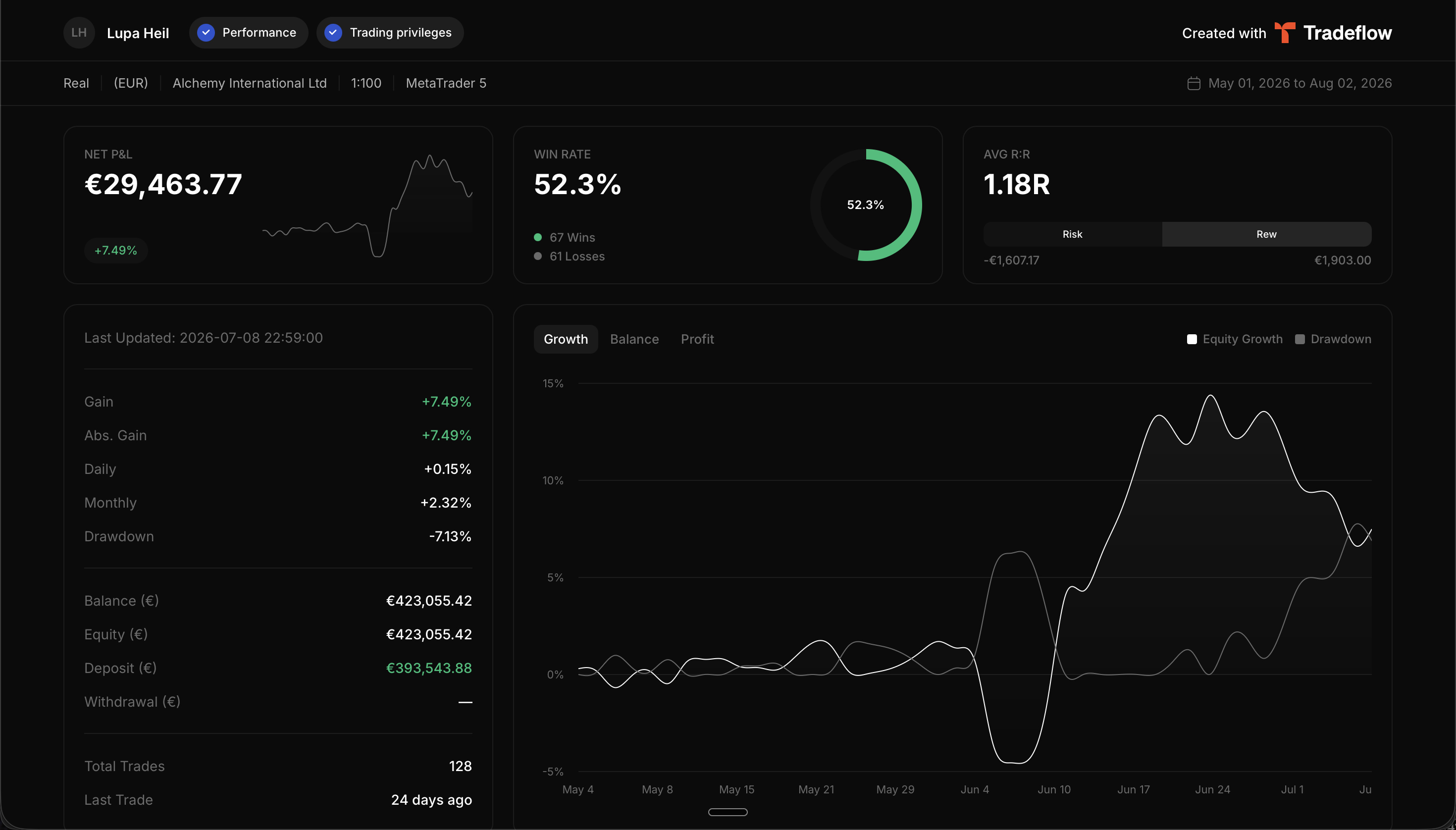 A Tradeflow verified track record — live data from a connected broker, shareable as a link